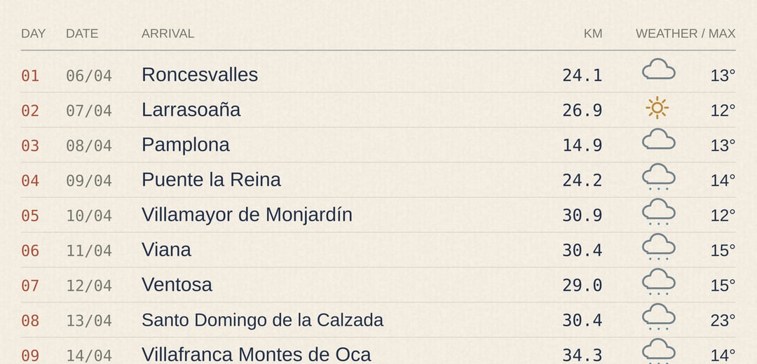 Day-by-day ledger listing dates, arrival towns, kilometres, cloud and rain symbols, and temperatures.