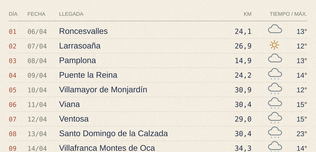 Registro de cada etapa con fechas, pueblos de llegada, kilómetros, símbolos de nubes y lluvia, y temperaturas.