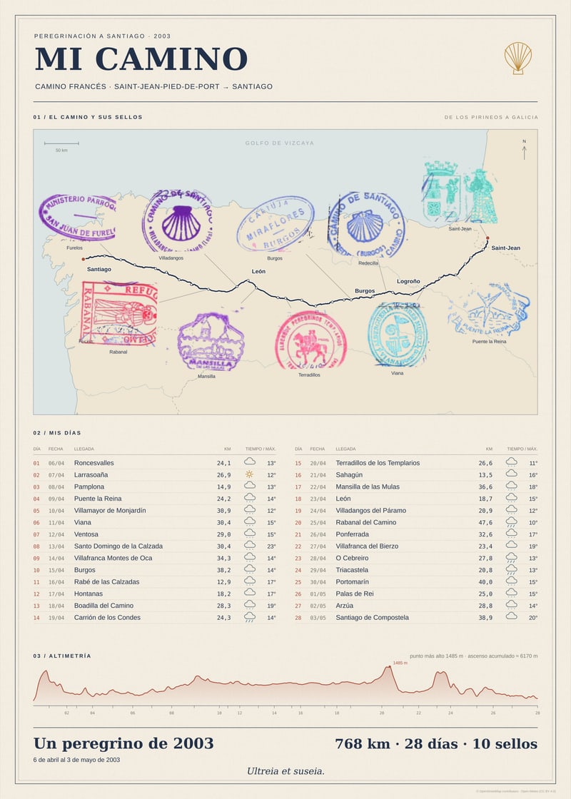 Póster personalizado del Camino Francés: sellos reales de la credencial en morado, azul y rojo sobre un mapa de la ruta, un registro diario de las etapas y un perfil de elevación.